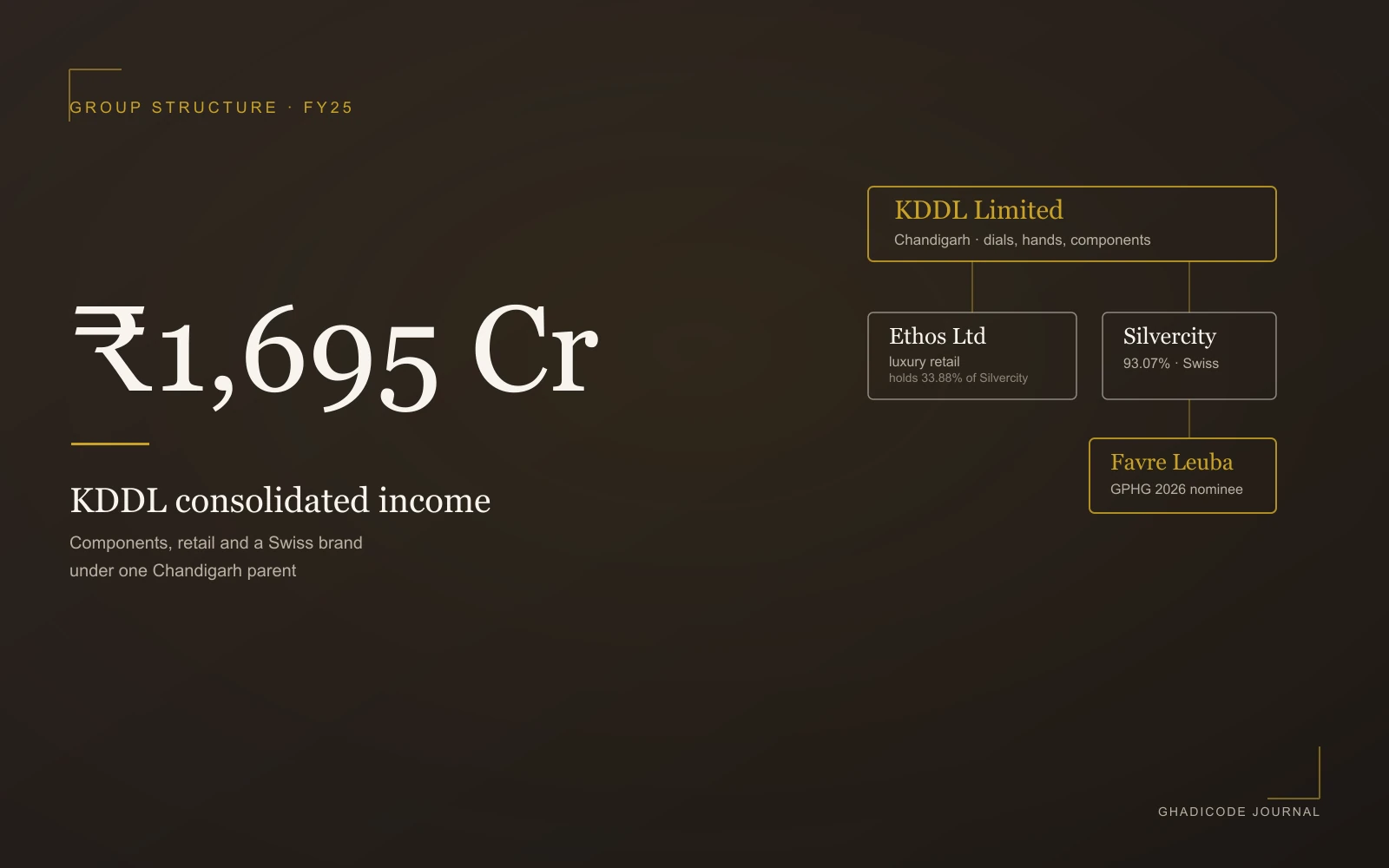 KDDL and Ethos: The Chandigarh Group That Quietly Built India's Only Vertically Integrated Watch Business