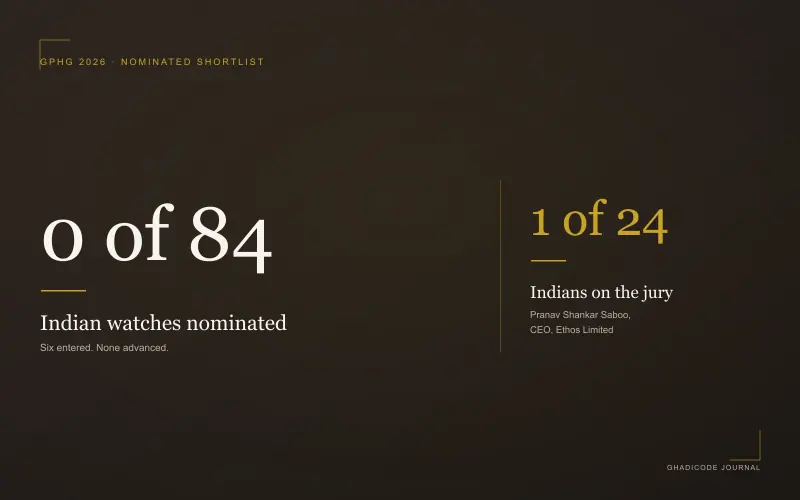 GPHG 2026 Nominations: No Indian Watch Made the Cut — But an Indian Will Help Pick the Winners