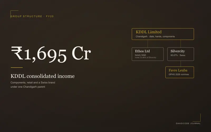 KDDL and Ethos: The Chandigarh Group That Quietly Built India's Only Vertically Integrated Watch Business