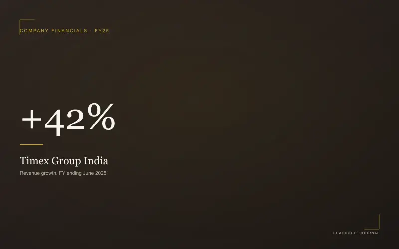 Timex India's Quiet Comeback: 42% Growth and a Made-in-Baddi Story