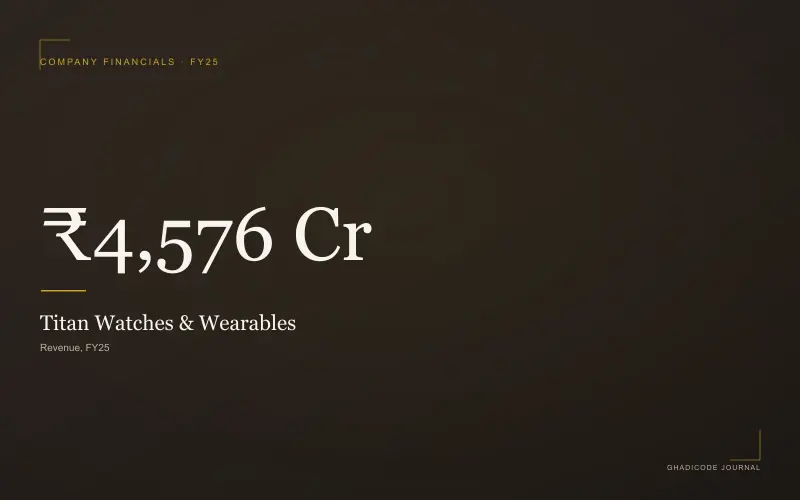 Inside Titan: How India Built a ₹4,500 Crore Watch Business